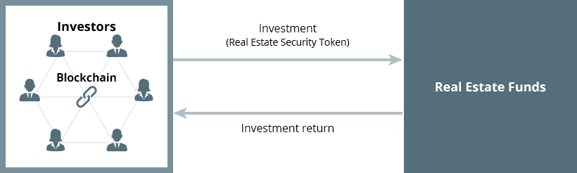 Overview of Real Estate Security Token Business