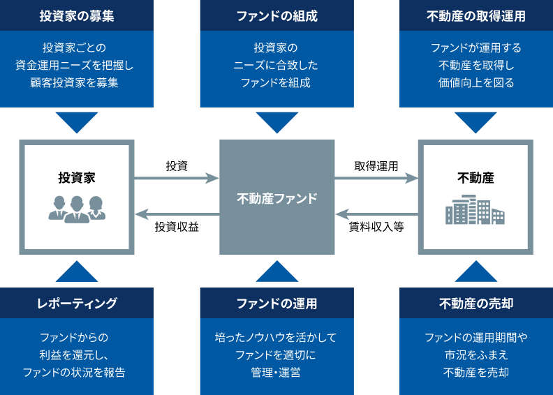 アセットマネジメント事業の概要