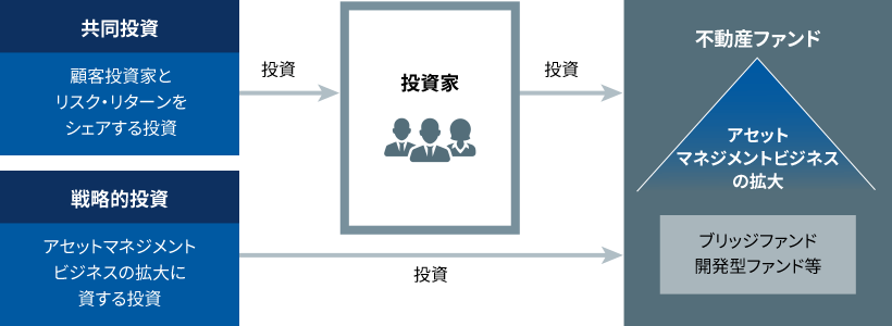 不動産投資事業の概要