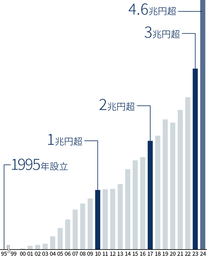 受託資産残高（AUM）