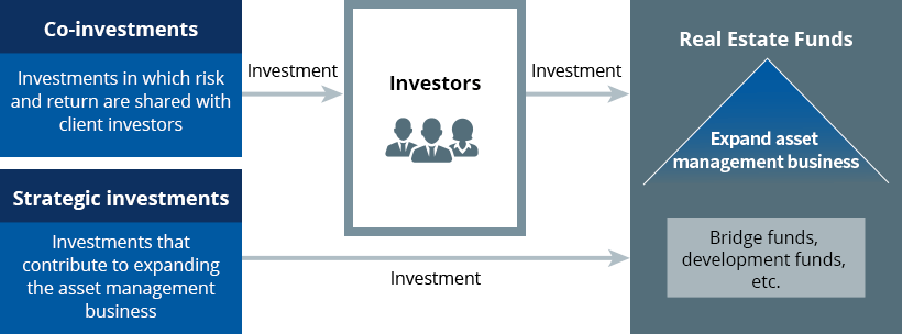 Overview of Real Estate Investment Business