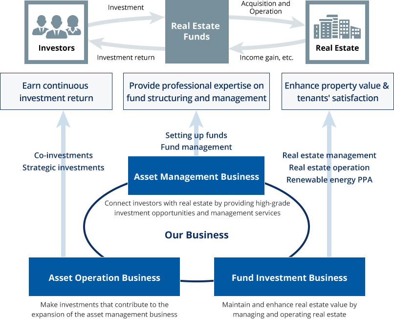 Business overview