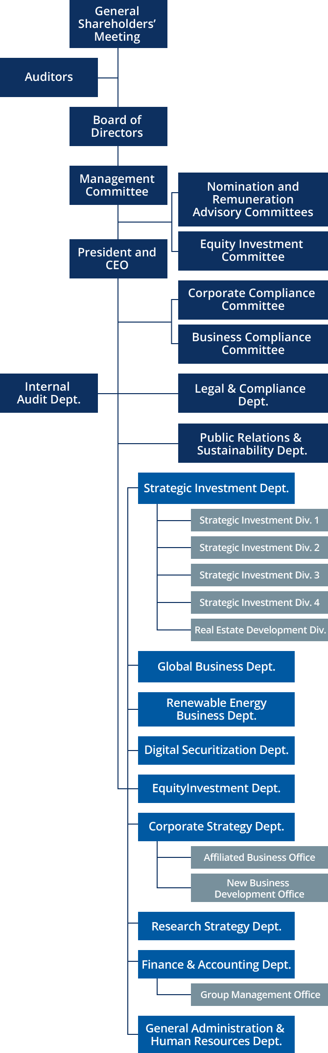 Organization Chart of Kenedix, Inc.