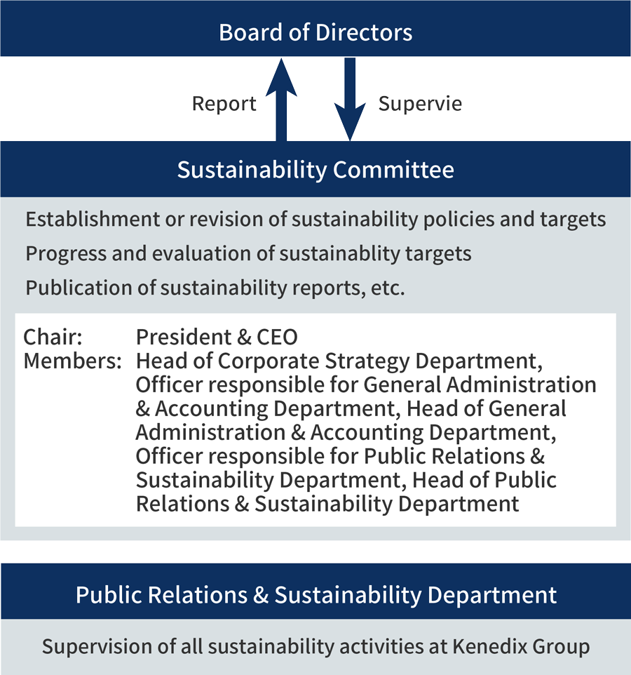 Sustainability Promotion Structure