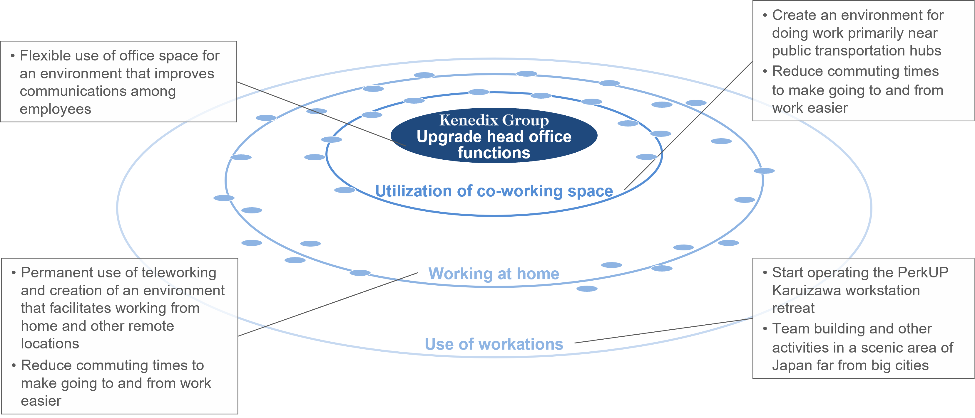 Diverse working styles