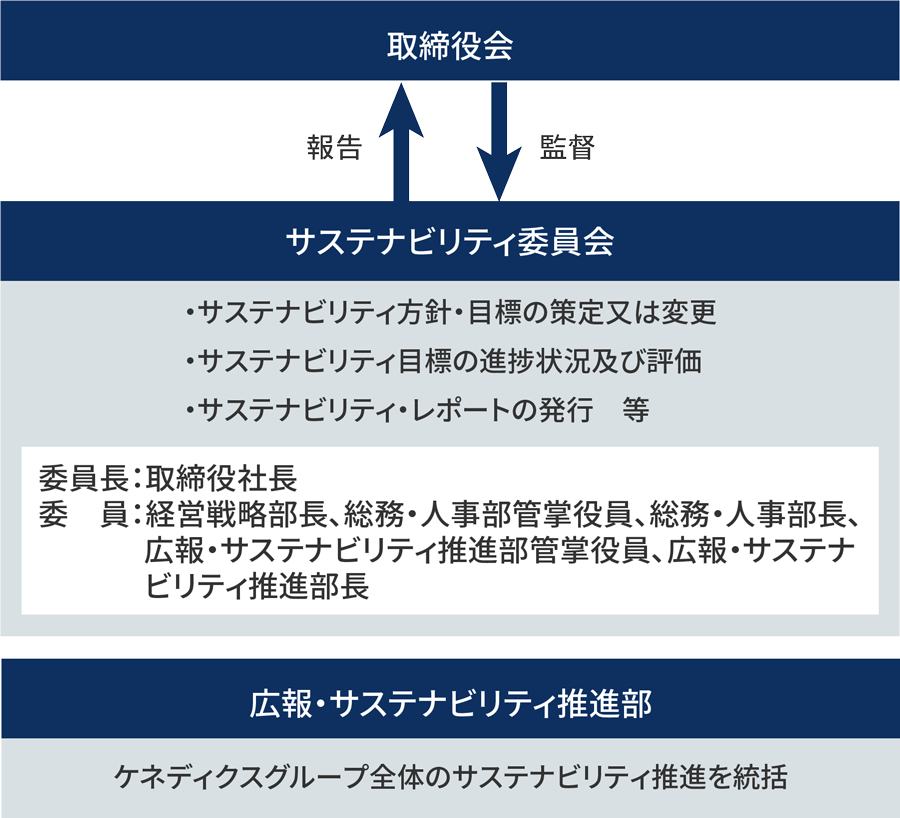 サステナビリティ推進体制