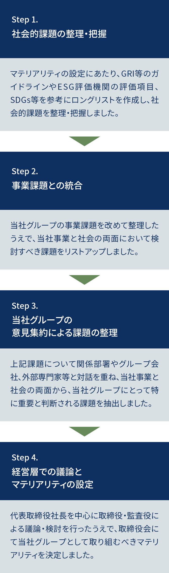 マテリアリティ設定のプロセス