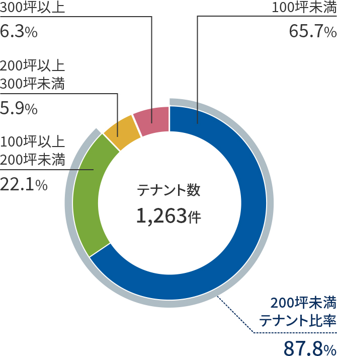 賃貸面積別分散状況