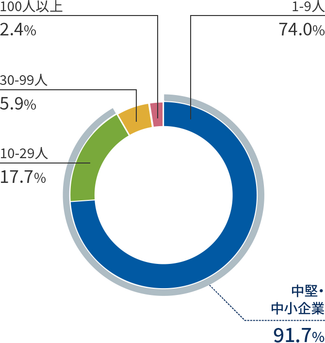 従業員規模別事業所数(東京都)