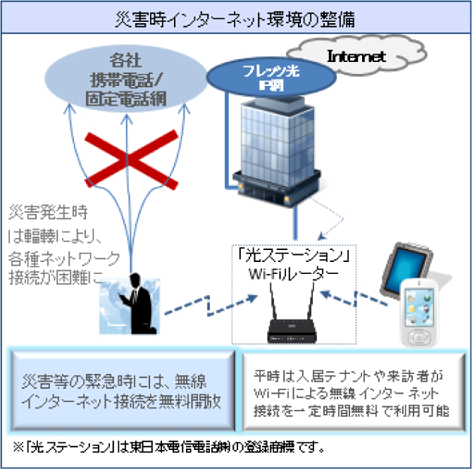 Wi-Fi電波の無料開放