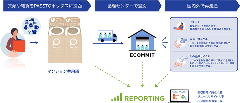 衣類・雑貨回収ボックスの設置