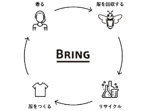衣料品回収イベントの開催