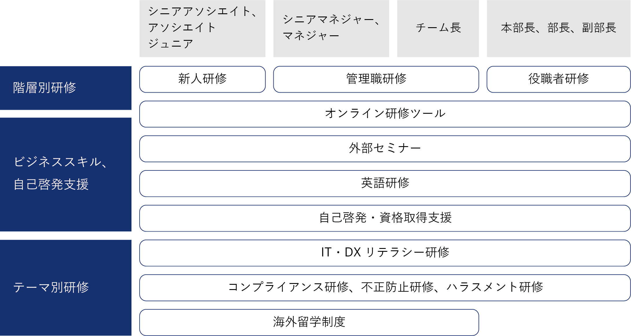 役職・階層別人材育成プログラム例